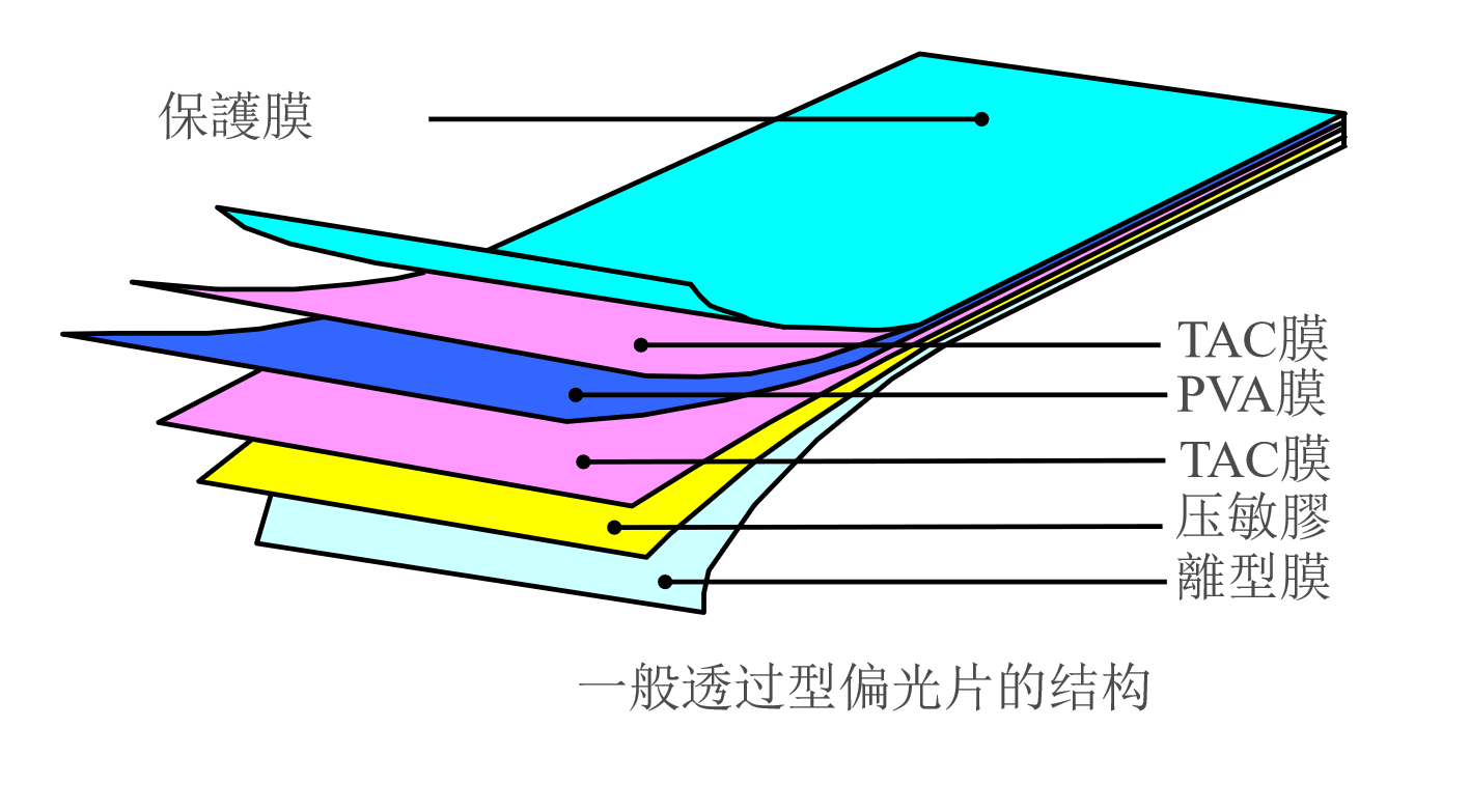 پلاریزه کننده ها: 
